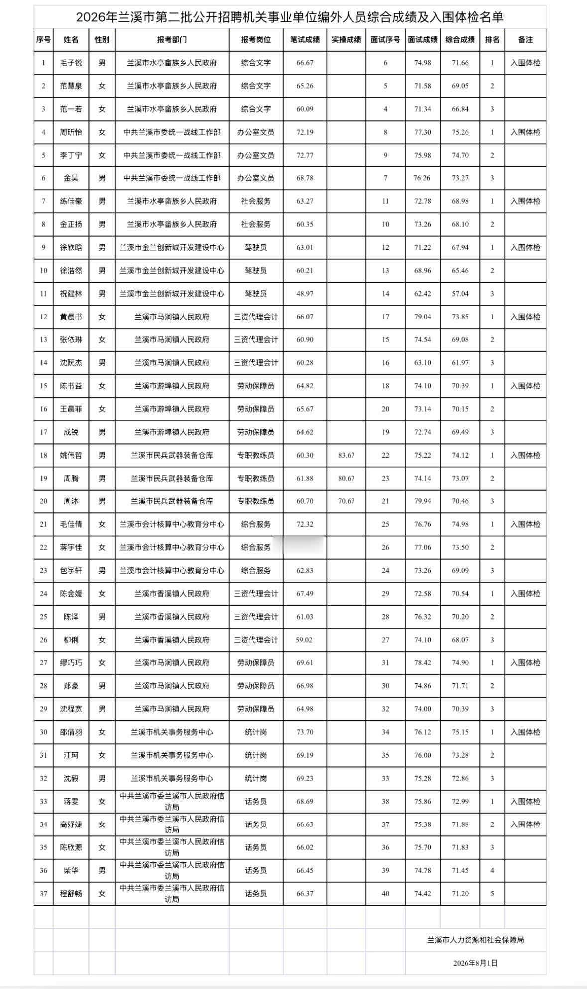 【浙江金华】2026年兰溪市第二批公开招聘机关事业单位编外人员体检通知公告发布！