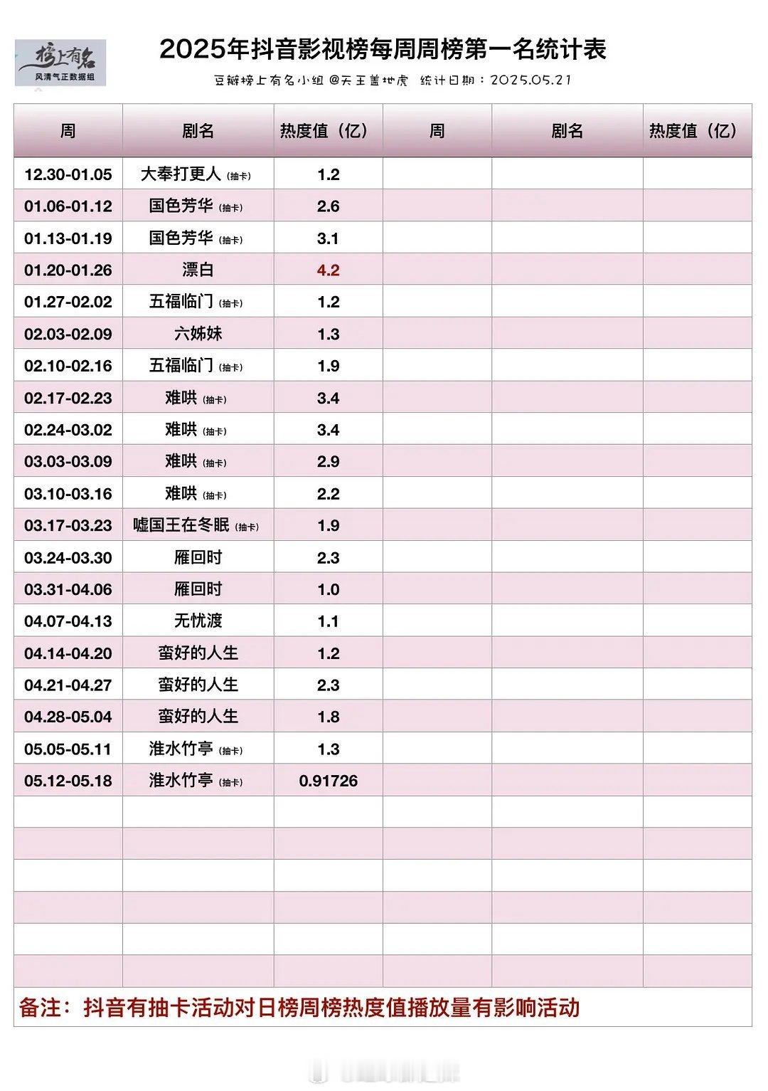 2025抖影视榜每周周榜第一名统计 ​​​