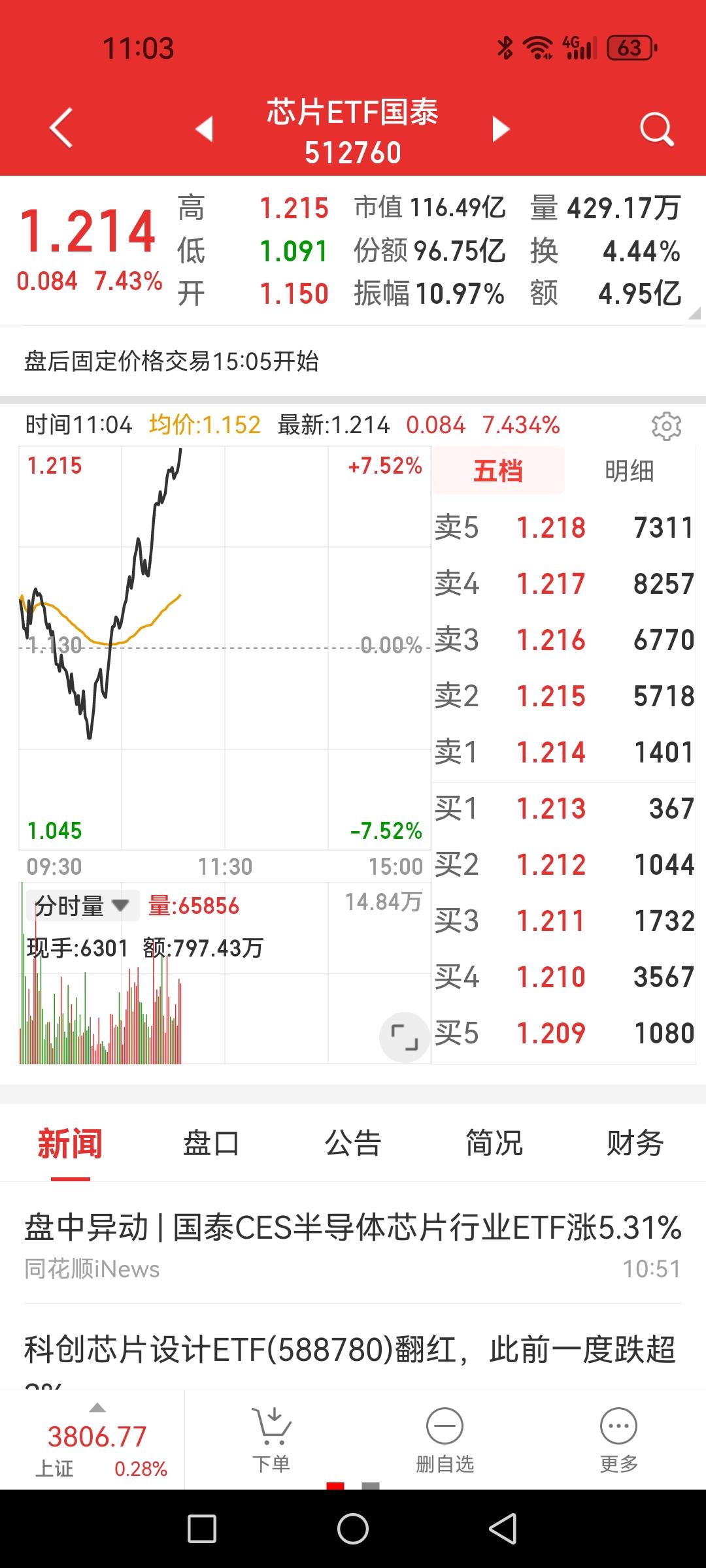 芯片ETF暴力反弹，医药股大幅回落，谁该减、谁该加，做反了又是错上加错。

通常