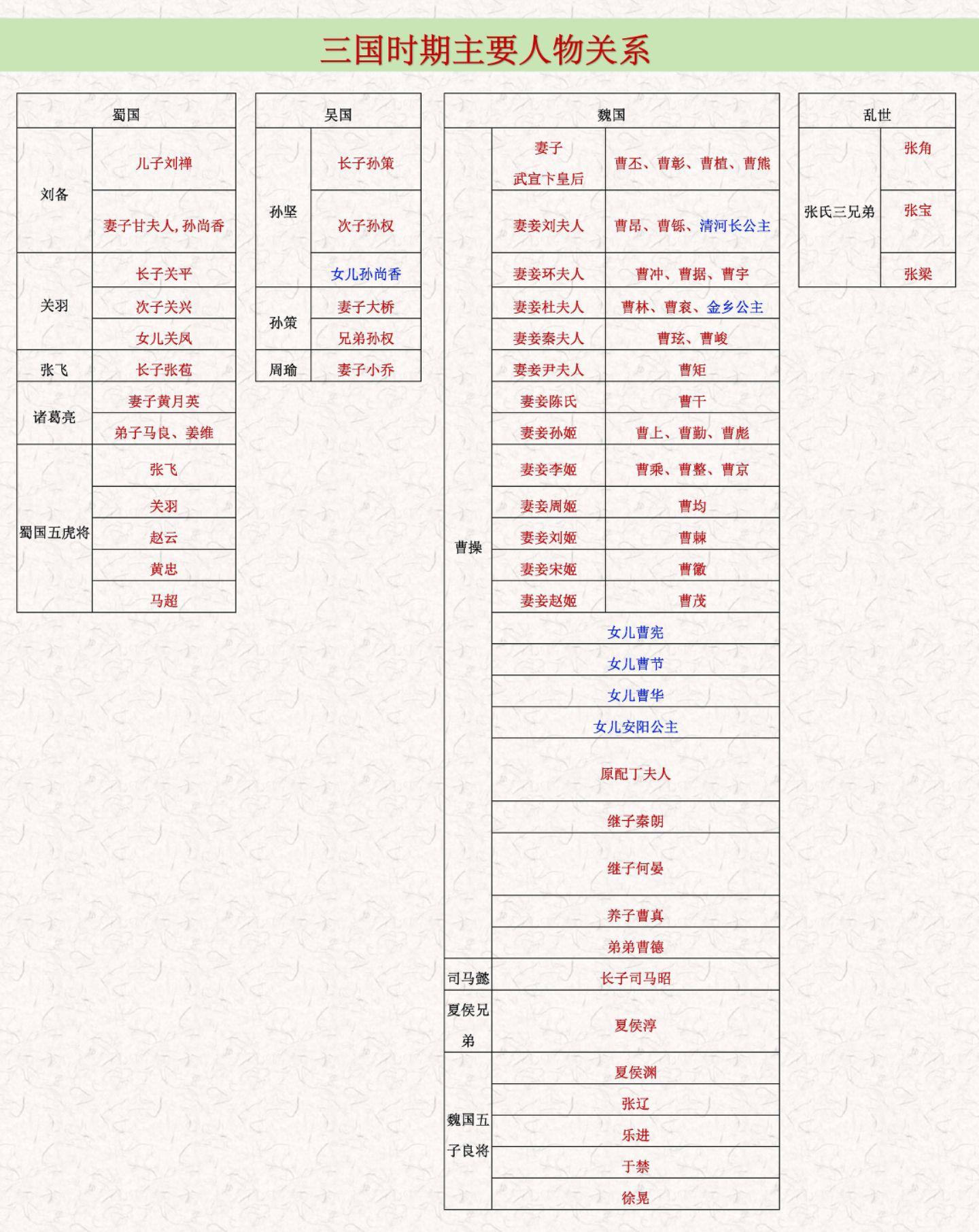 三国时期主要人物关系。三国人物