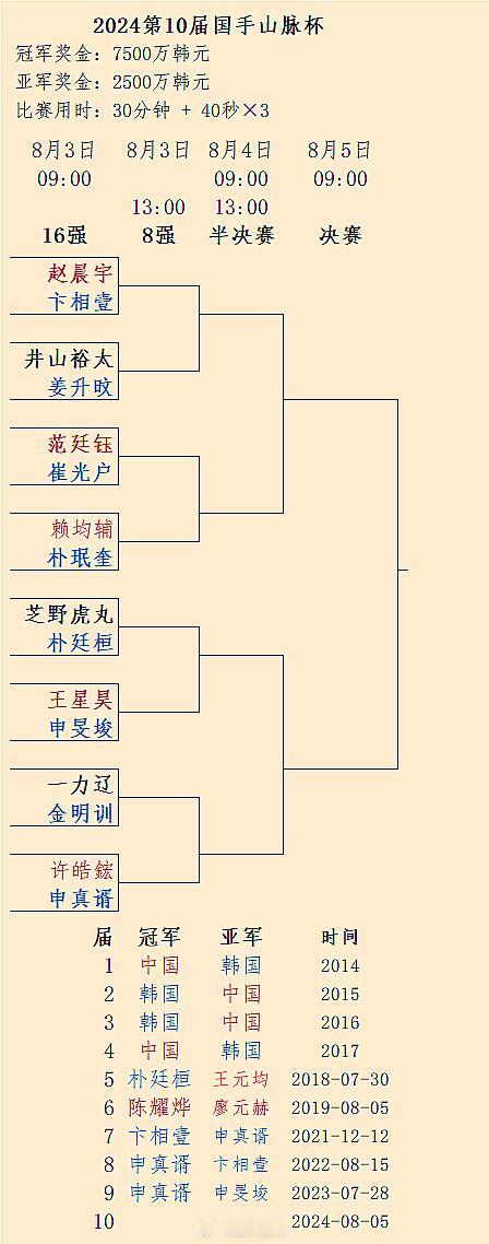 申真谞 Vs 许皓鋐、申旻埈 Vs 王星昊：第10届国手山脉杯16强对阵 #围棋