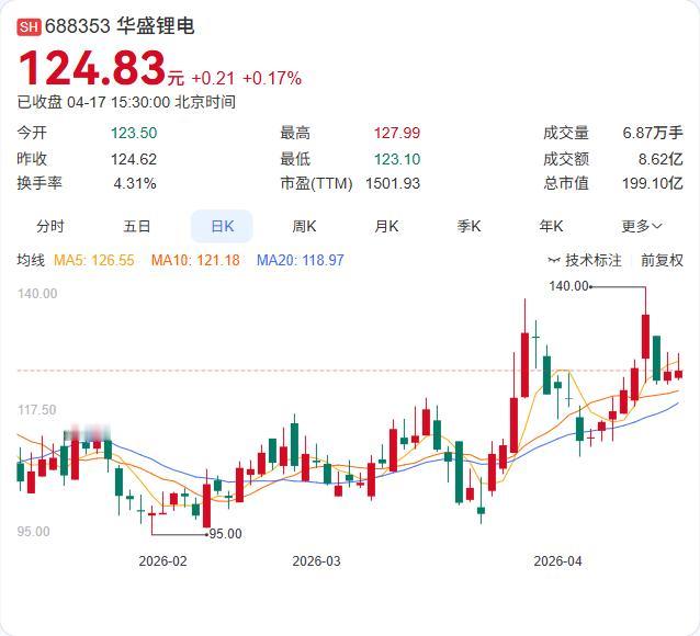 华盛锂电正式向港交所递表，拟发行H股上市，募资约3亿美元！ 公司已于4月15日向
