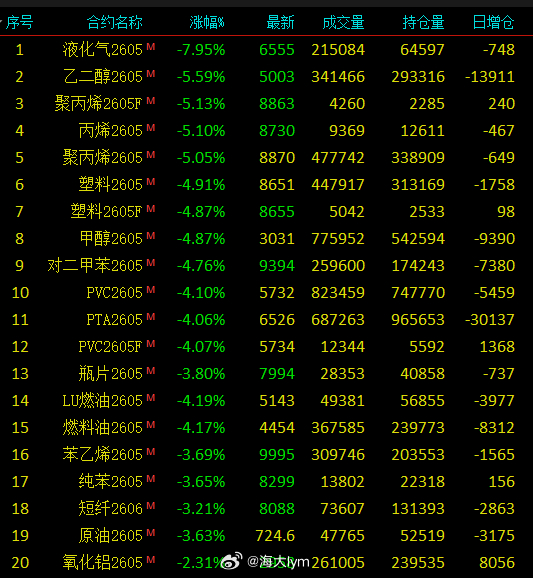 今晚国内原油和化工品率先走弱，好像不跟外盘了……原油期货PTA期货