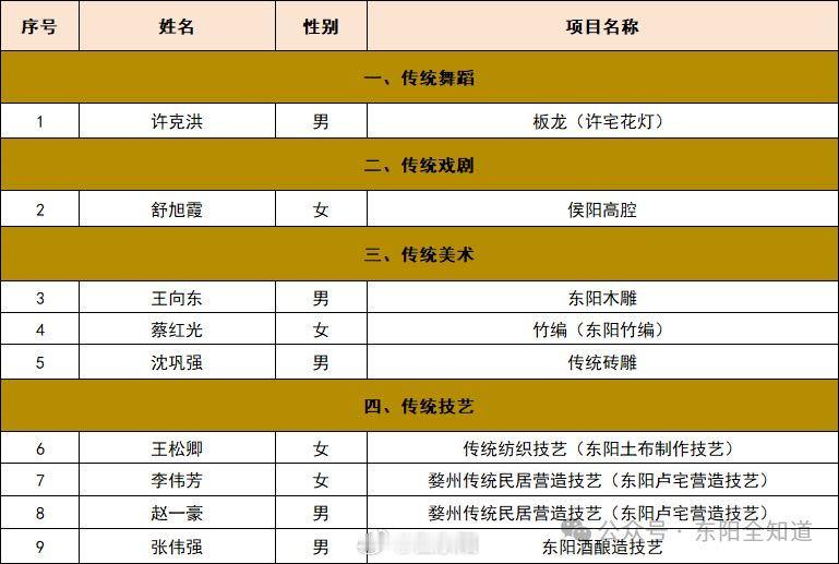 东阳身边事  近日，浙江省文化广电和旅游厅公布第七批省级非物质文化遗产代表性传承