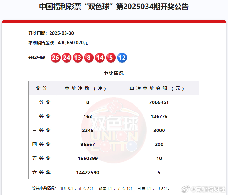 【#东莞706万元双色球大奖无人领#】#东莞706万元大奖无人领##东莞706万
