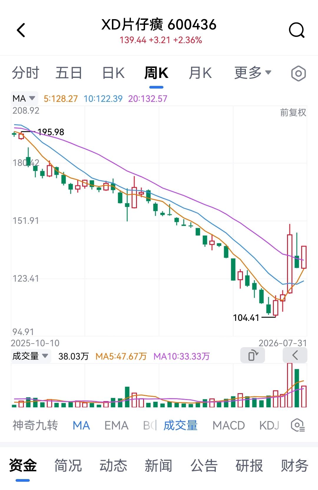 七月大A，科技暴跌，又开始喝酒吃药？片子癀于6月底股价跌至104元低点后，开始绝