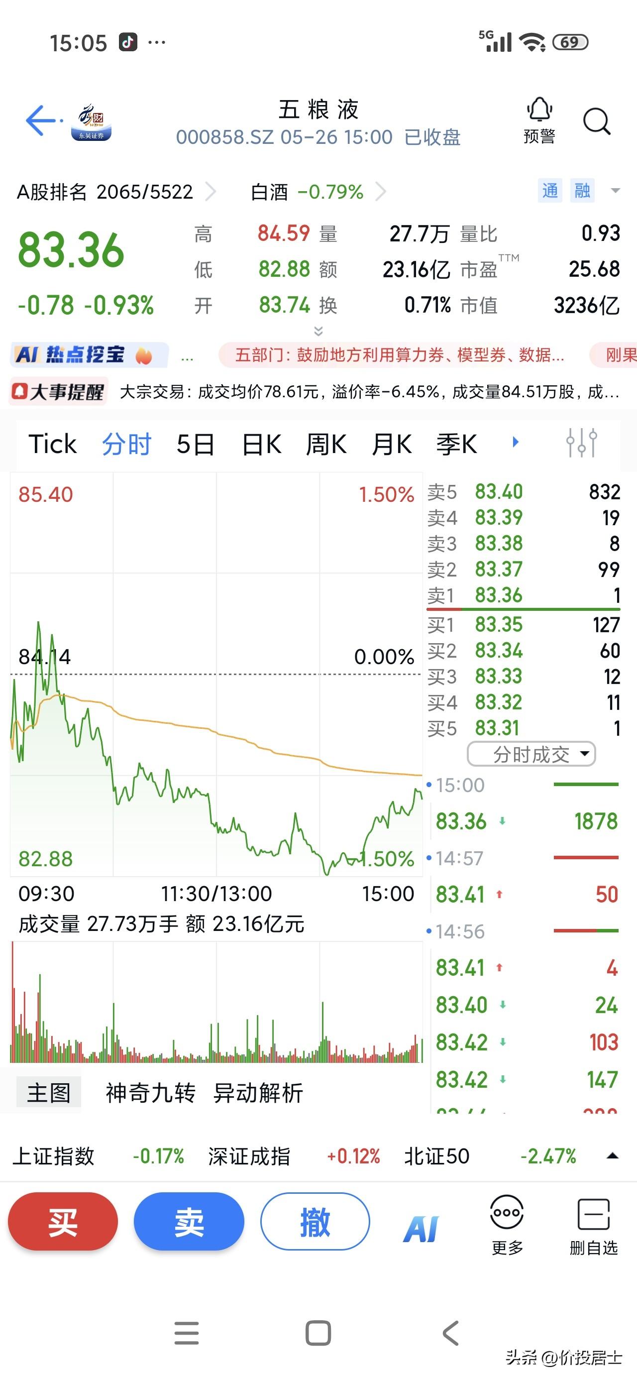这五粮液今天又破新低了，自21年高点350元，股价已经回撤76%了，更可怕的是随