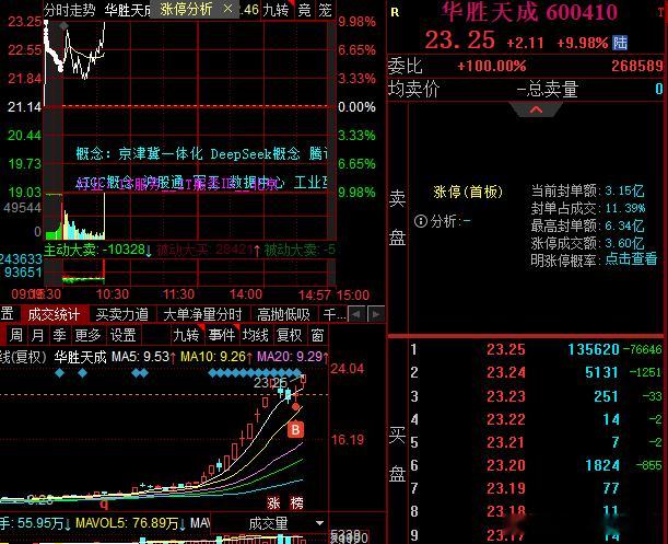 漂亮，华胜大哥上板，这回又格局住了一次[嘻嘻][嘻嘻] ​​​