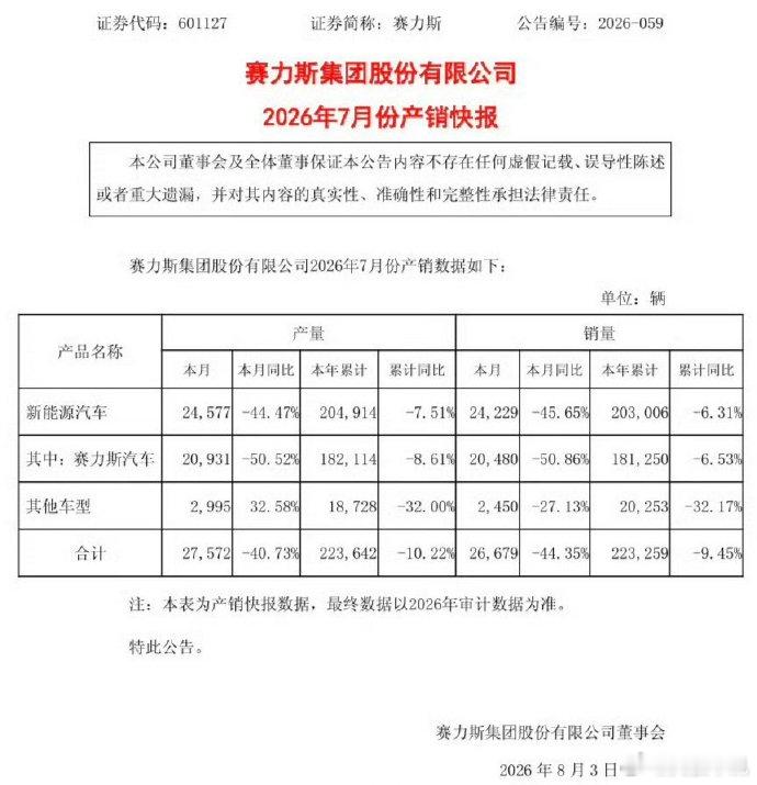 赛力斯7月新能源车产销量同比下滑 赛力斯集团正式发布 7 月产销快报，数据表现引