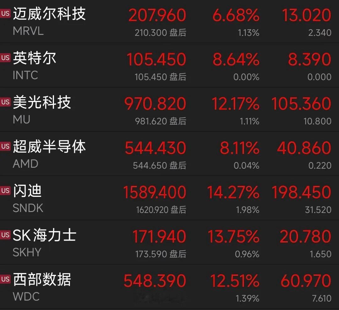 美股科技反弹，纳指上涨1.29%，半导体指数大4%，存储大涨：西部12%,闪迪1