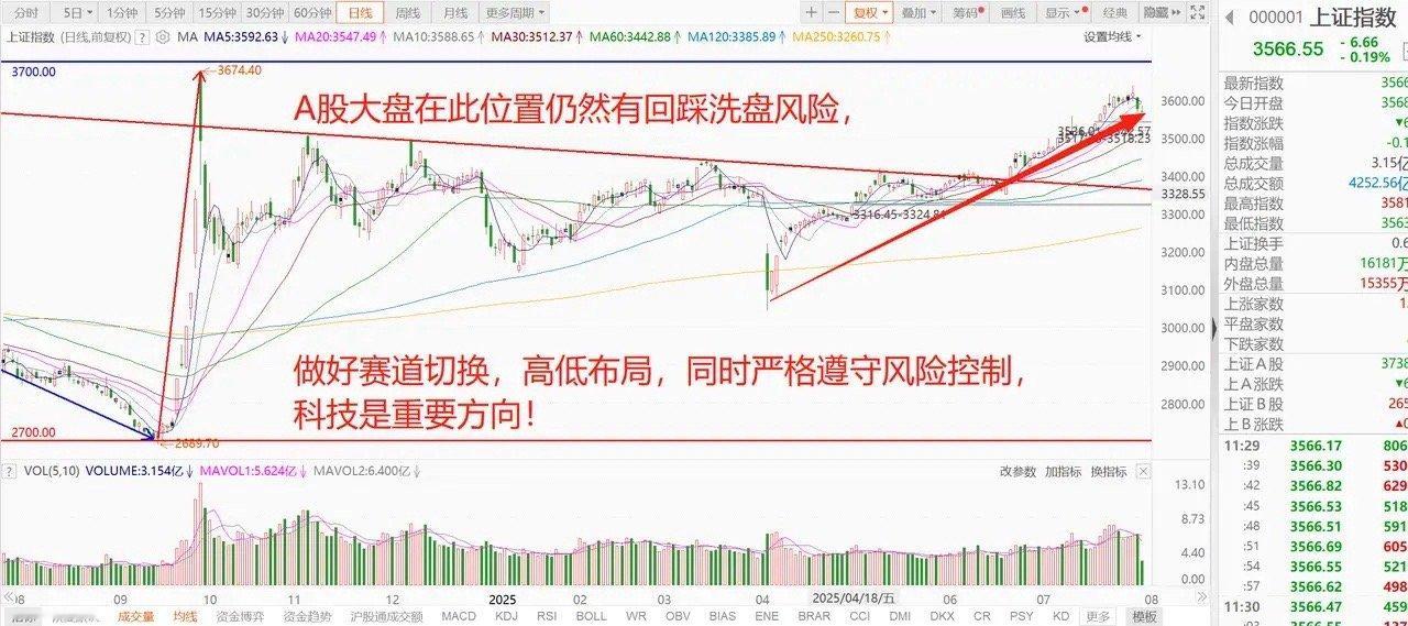 做好高低切换，3700点附近仍然有风险，AI人工智能是A股接下来的重要方向！ 1