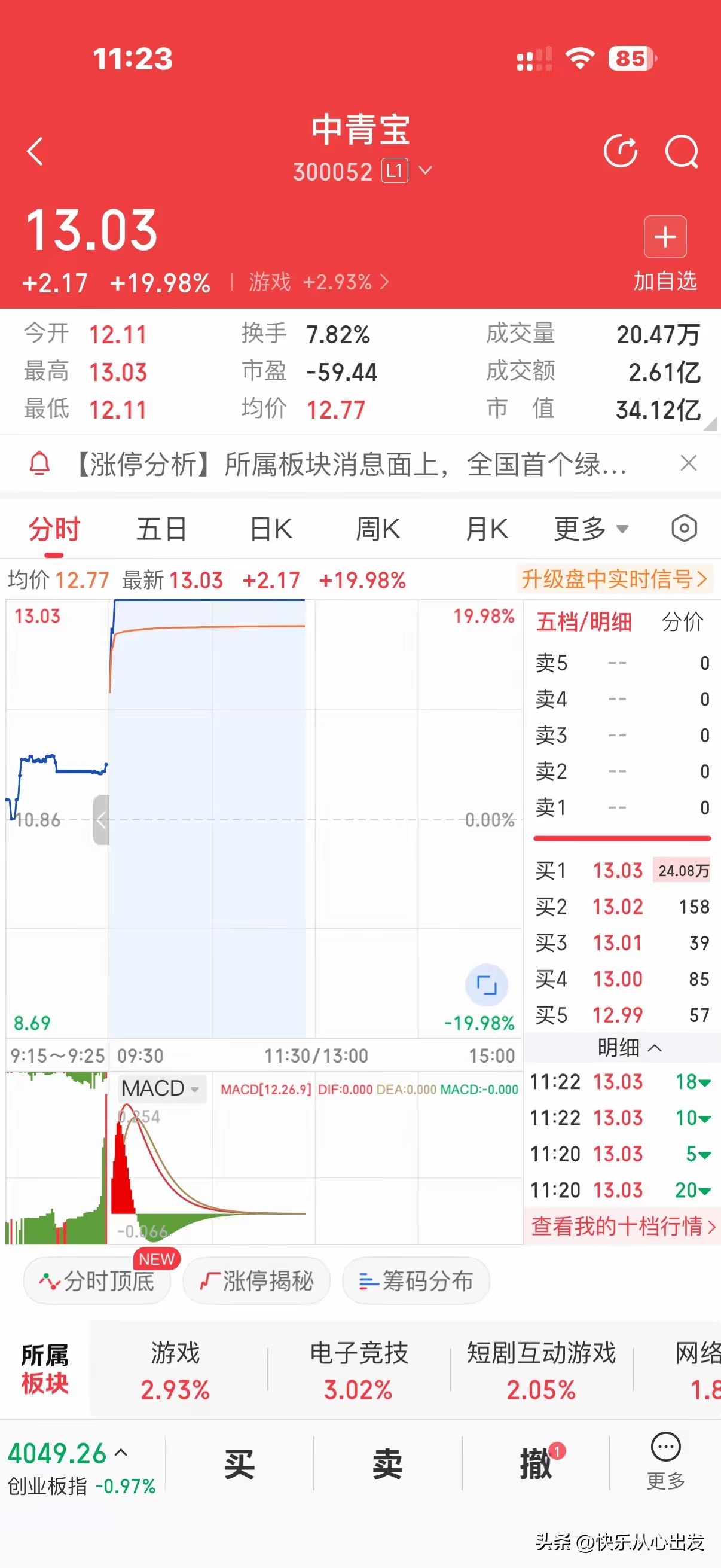 在外围暴跌、市场整体情绪偏谨慎的背景下，游戏板块今天竟然逆势走强。中青宝开盘两分
