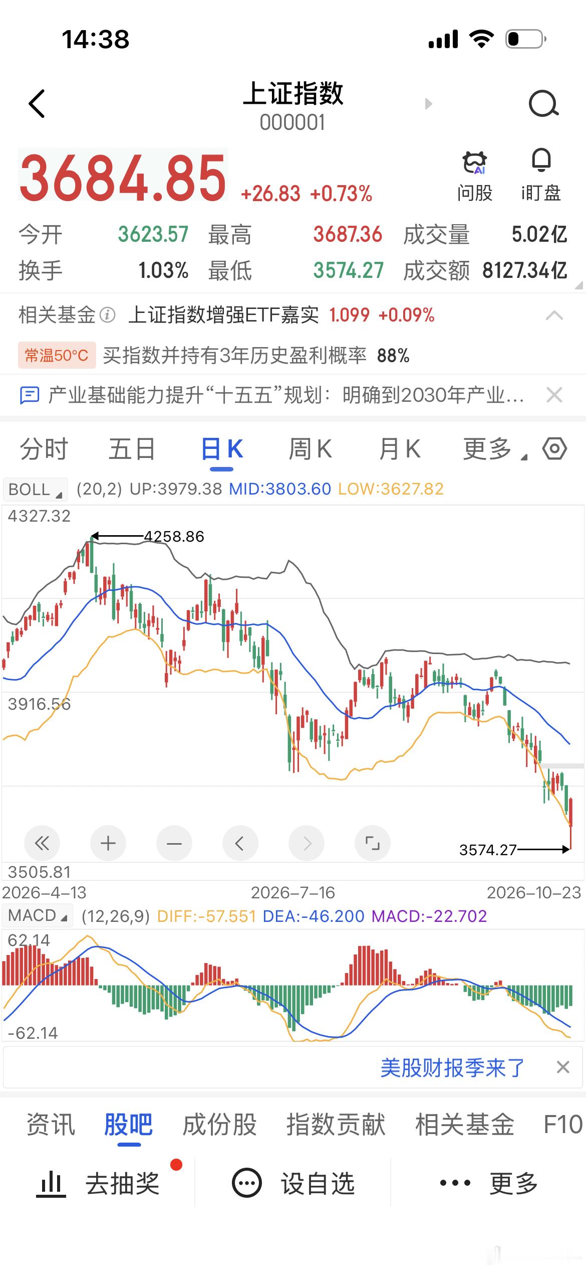 上证指数 今天如果高于3721，我会把子弹打光 ​​​