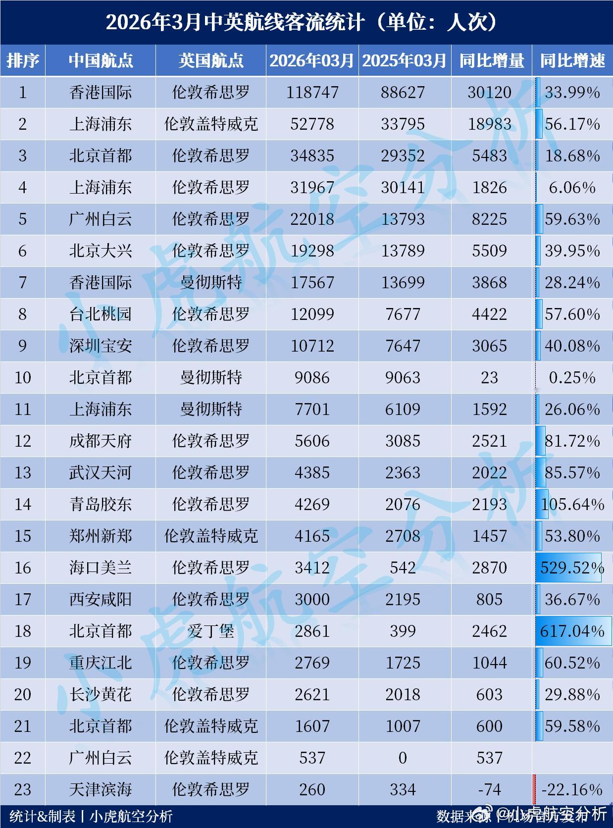 2026年3月中英航线客流数据出炉，全月客流呈现普涨格局，23条航线中有21条同
