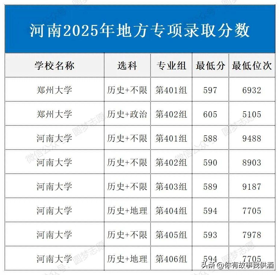 河南2025年地方专项录取分