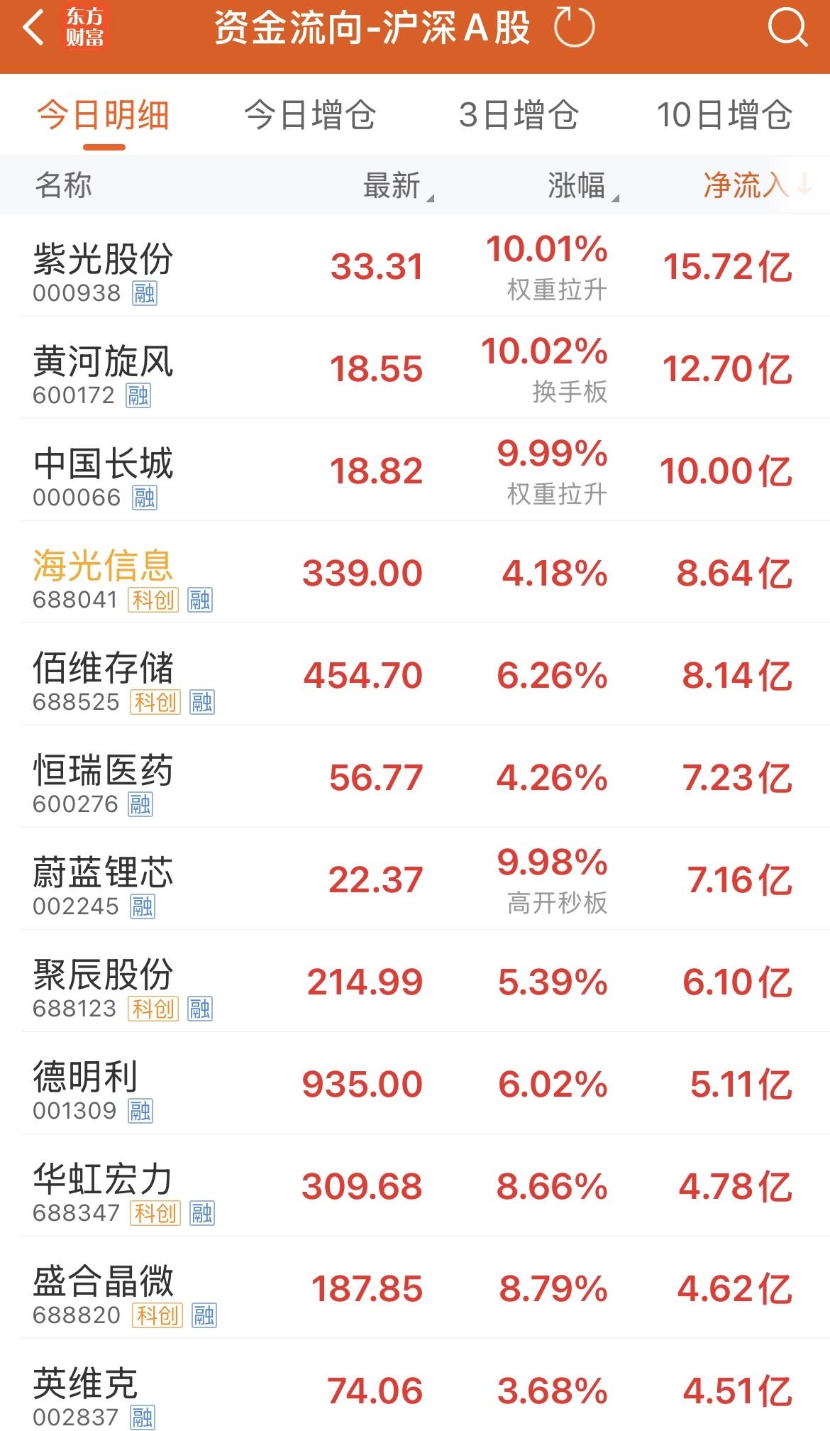 oh my god！
你吓到我啦！
万万没想到连黄河旋风这样200多亿市值的公司