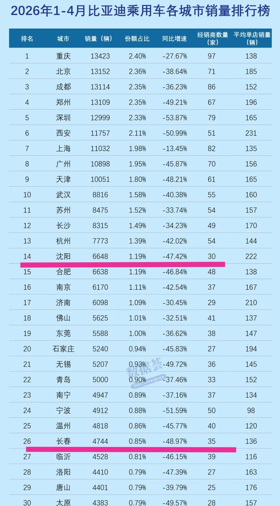 沈阳与长春真的让人刮目相看，从相关数据看今年前4个月沈阳的比亚迪汽车销量均排在全