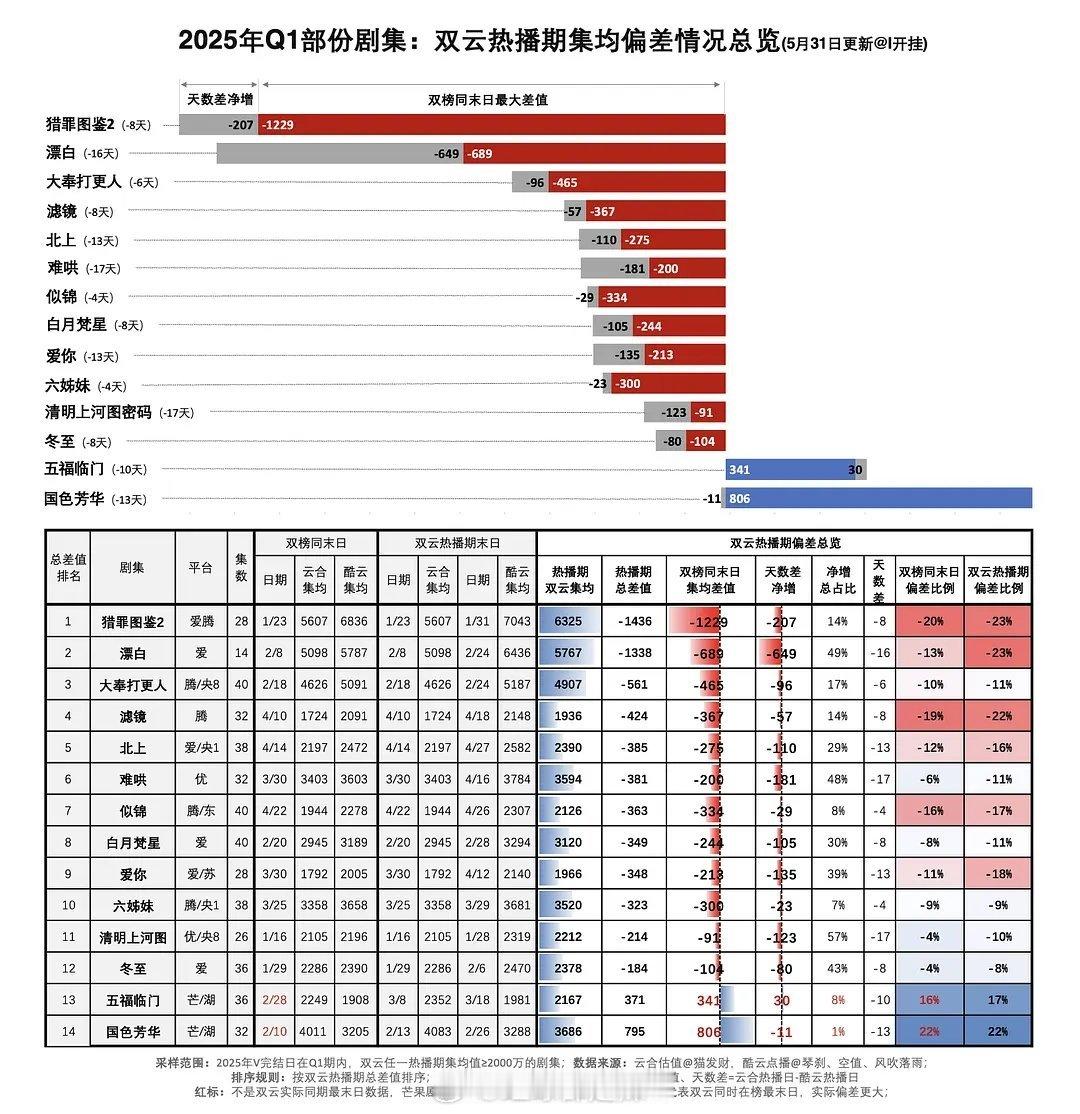 2025第一季度剧集双云热播期集均偏差情况 ​​​