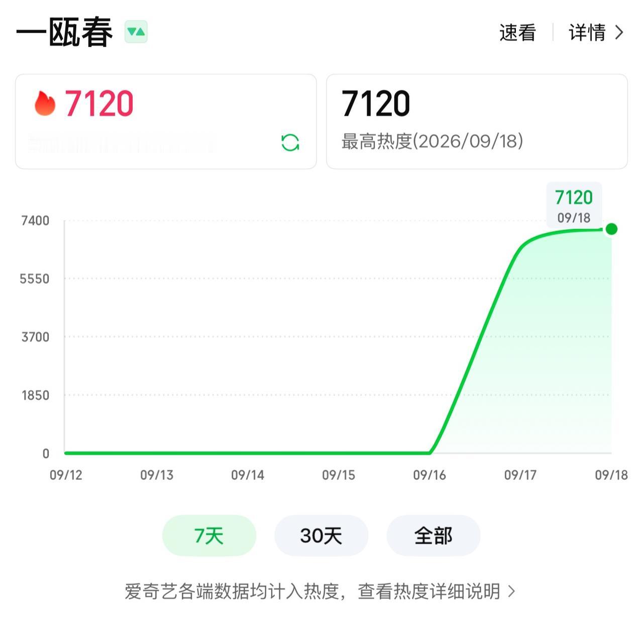 《一瓯秋》双平台联播这个成绩比我预想得好，目前🥝👖都破7000了。本来想去主