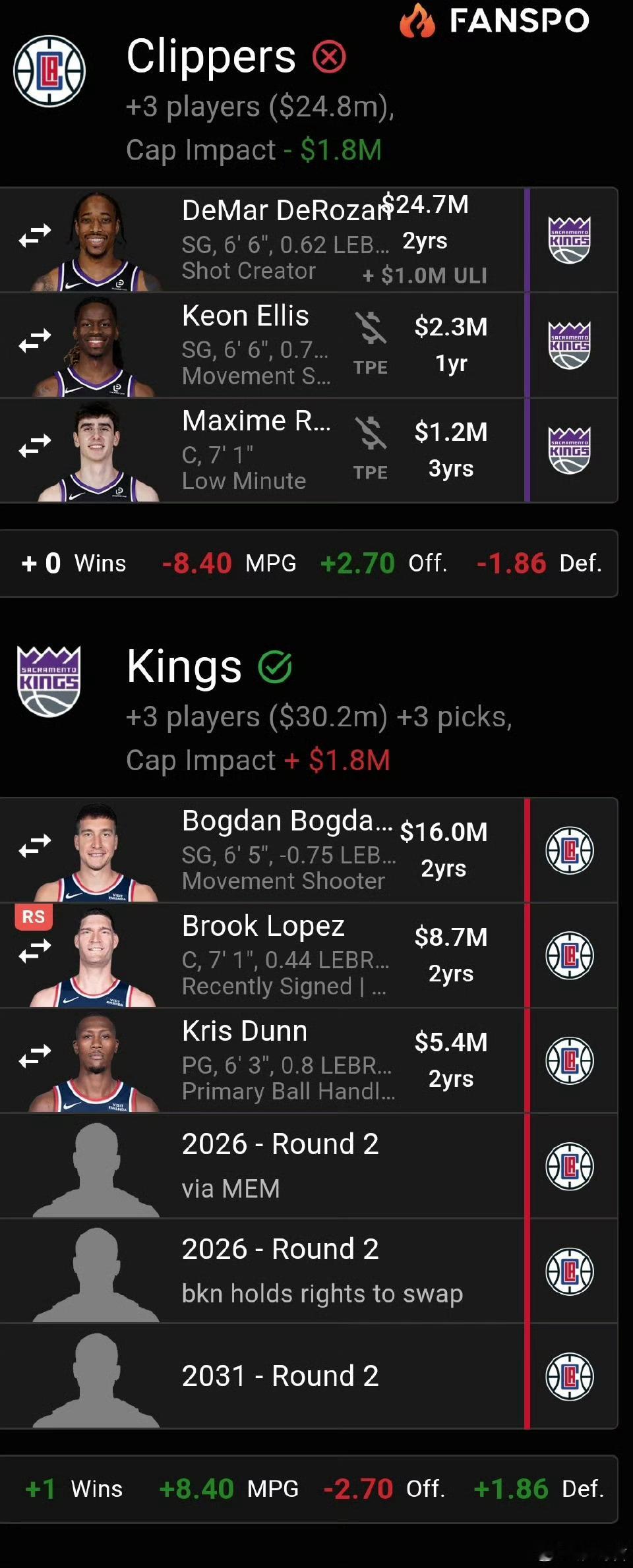 感觉是埃利斯一个人值2次轮… 