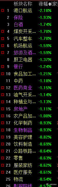 午评：上午成交量跌破2万亿，跟昨天上午的2.05万亿少缩量了，道理其实很简单，就