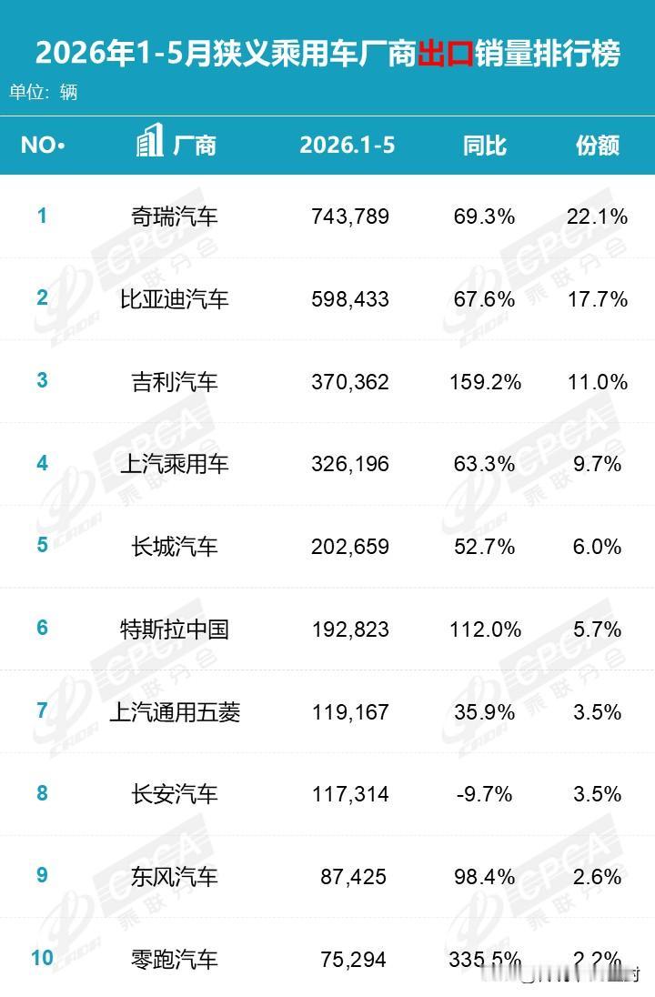 相较于零售销量的低迷。
1-5月头部车企们的出口数据就亮眼多了。

奇瑞、比亚迪