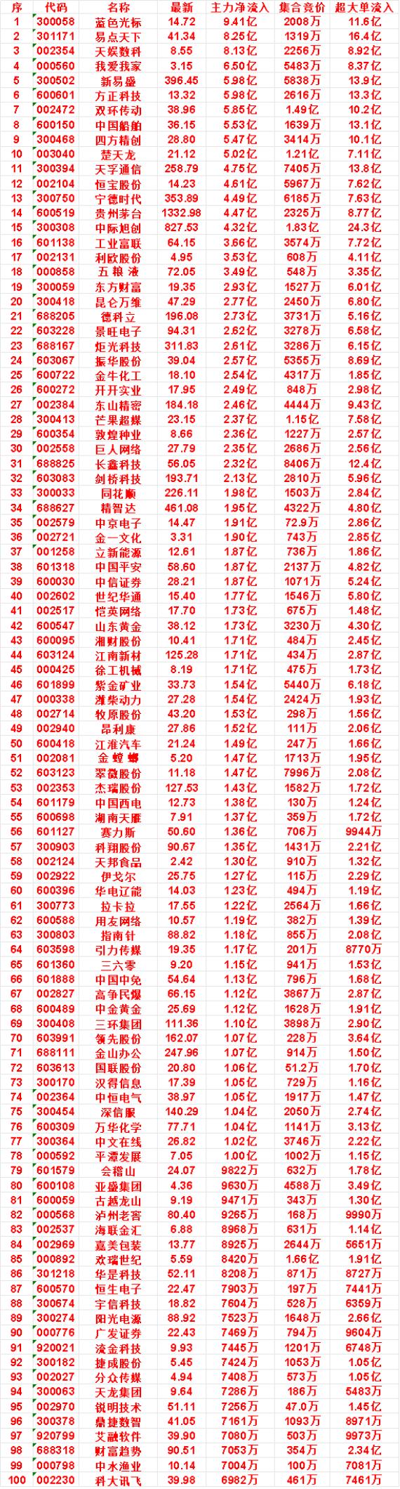 9月4日开盘45分钟，主力资金“买入的 ”的名单一览！

双环传动：最新 38.