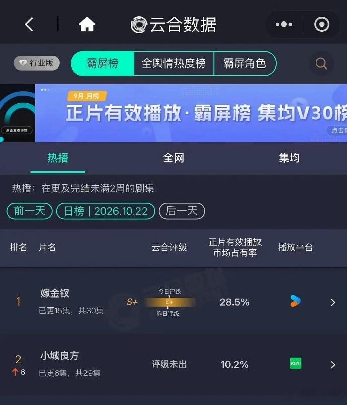 肖战小城良方次日云合10.9%肖战小城良方次日云合翻倍肖战小城良方云合翻倍肖战小