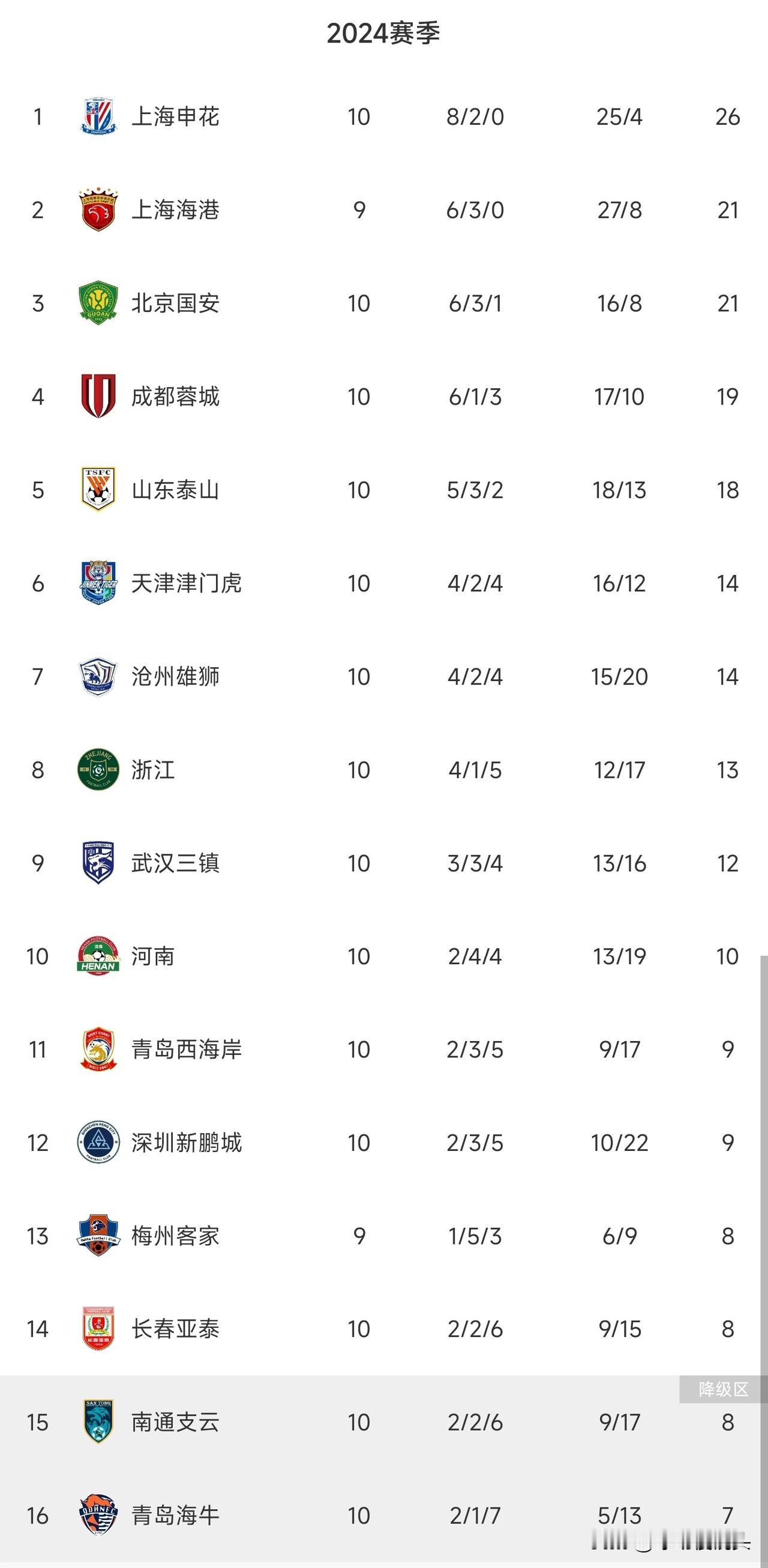 随着中超10轮结束，仔细研究积分榜，三个有趣的发现——

1，上海申花，上海海港
