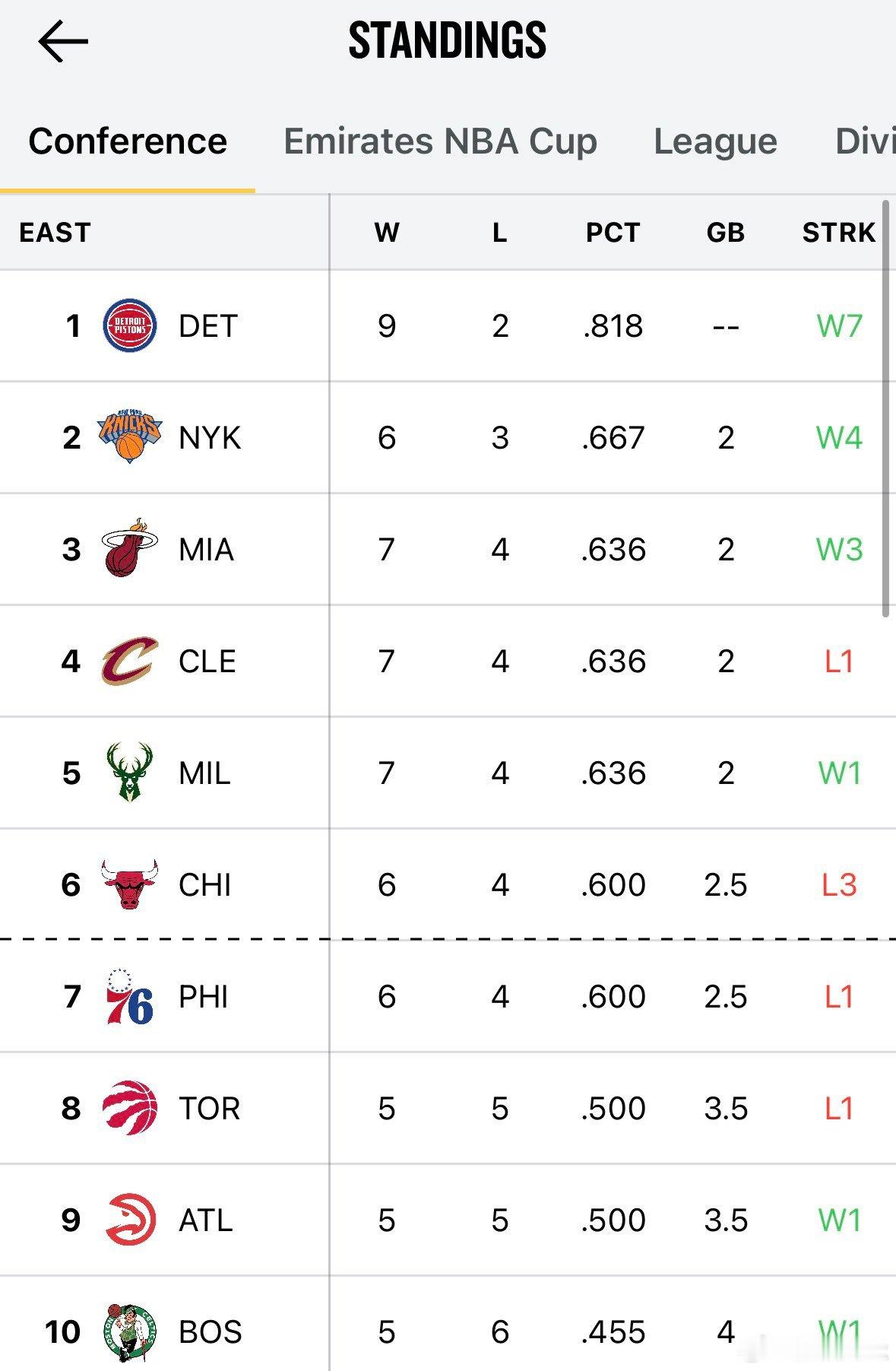 热火三连胜，目前排名东部第三。这个赛季已战胜过东部两大夺冠热门（骑士/尼克斯），