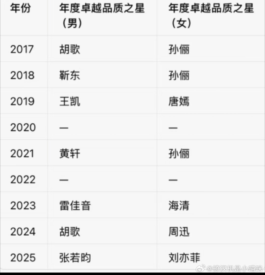 历届SMG视帝品质盛典历届视帝，视后 