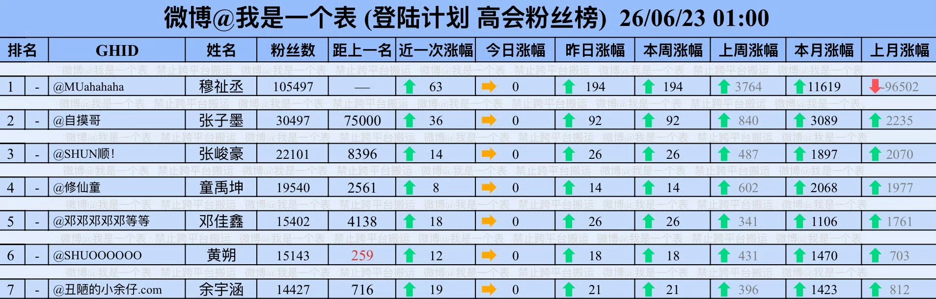 诸暨两天万人场 常州两天万人场加起来至少4000w票房应该是有的高会一月涨幅近1