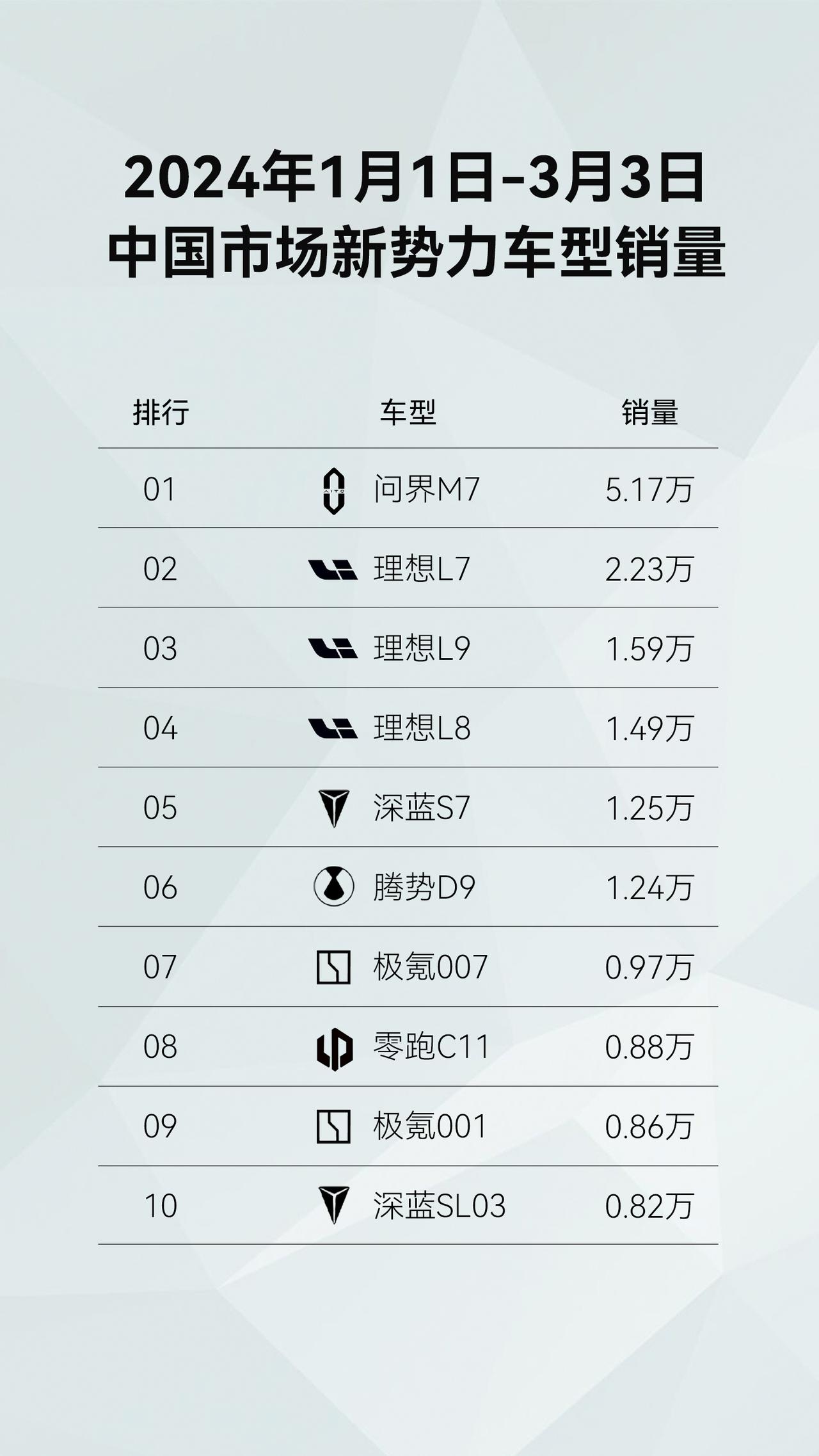 问界今年上来，持续在起飞的。刚看到的一个销量榜单，1月1号到3月3号，问界光是M