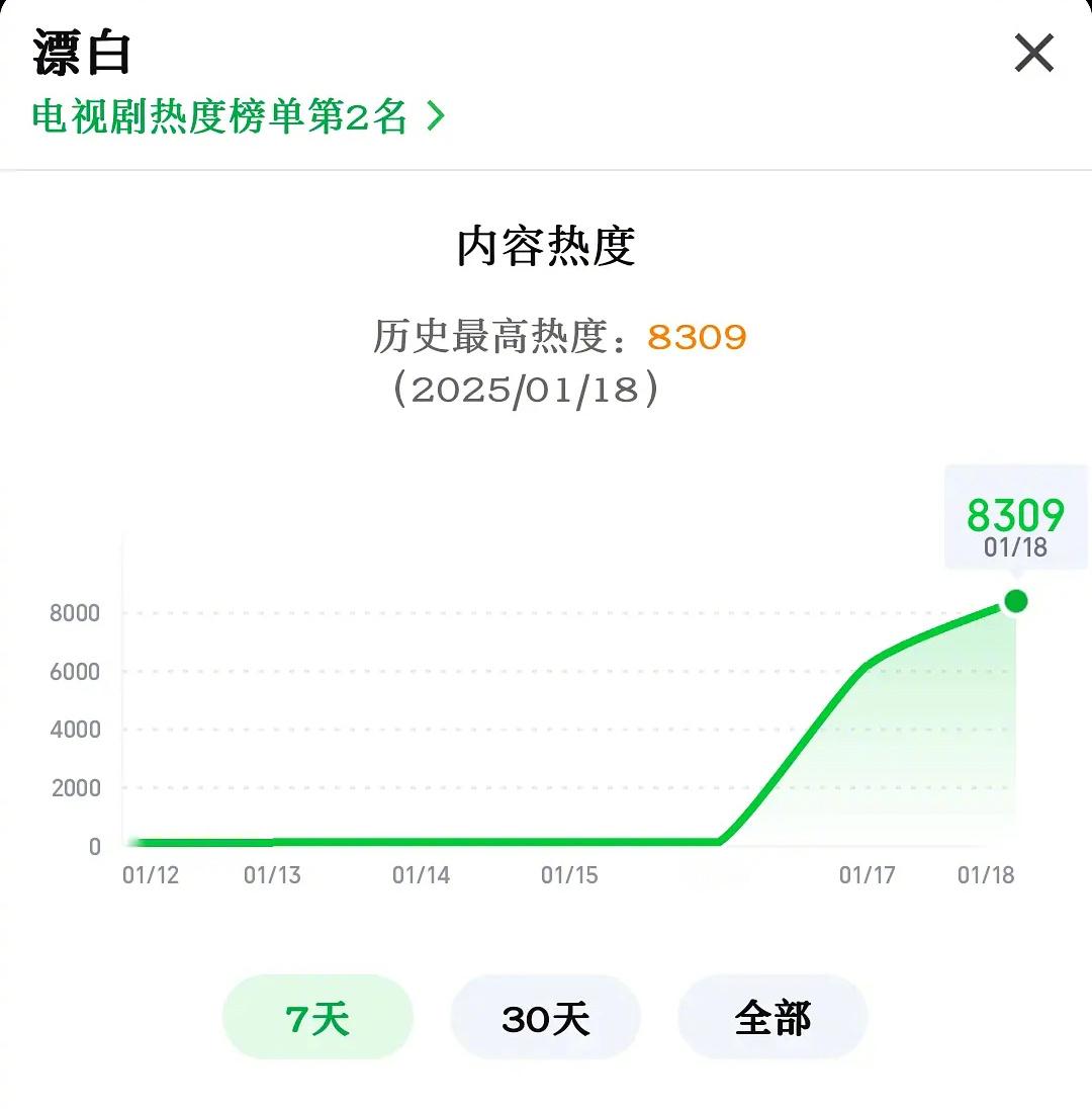 《漂白》热度破8300了，热播趋势🈶从第一集开始就全程高能，节奏很稳  