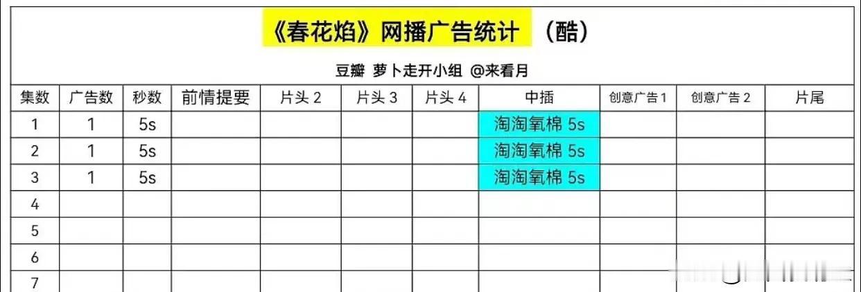 春花焰开播一广，可以说是萝卜了，上半年两大爆剧《墨雨云间》《花间令》，他俩分别作