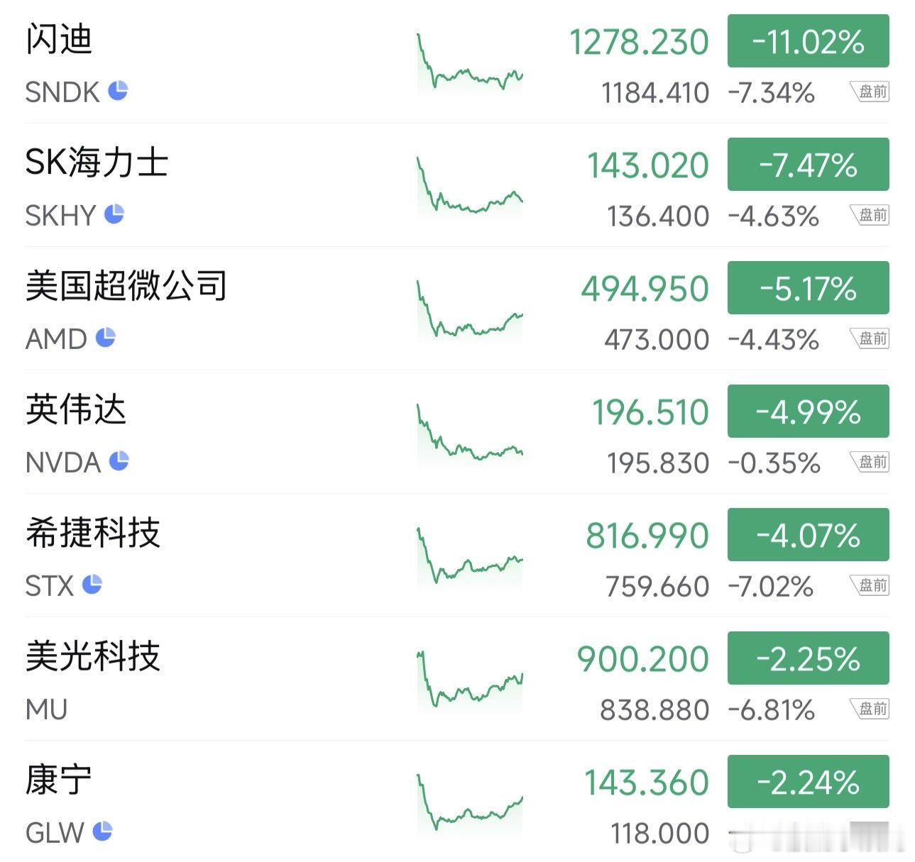 科技股大跌原因不要着急，盘前又崩了，也许只是刚刚开始，曲终人散还没到时间。 