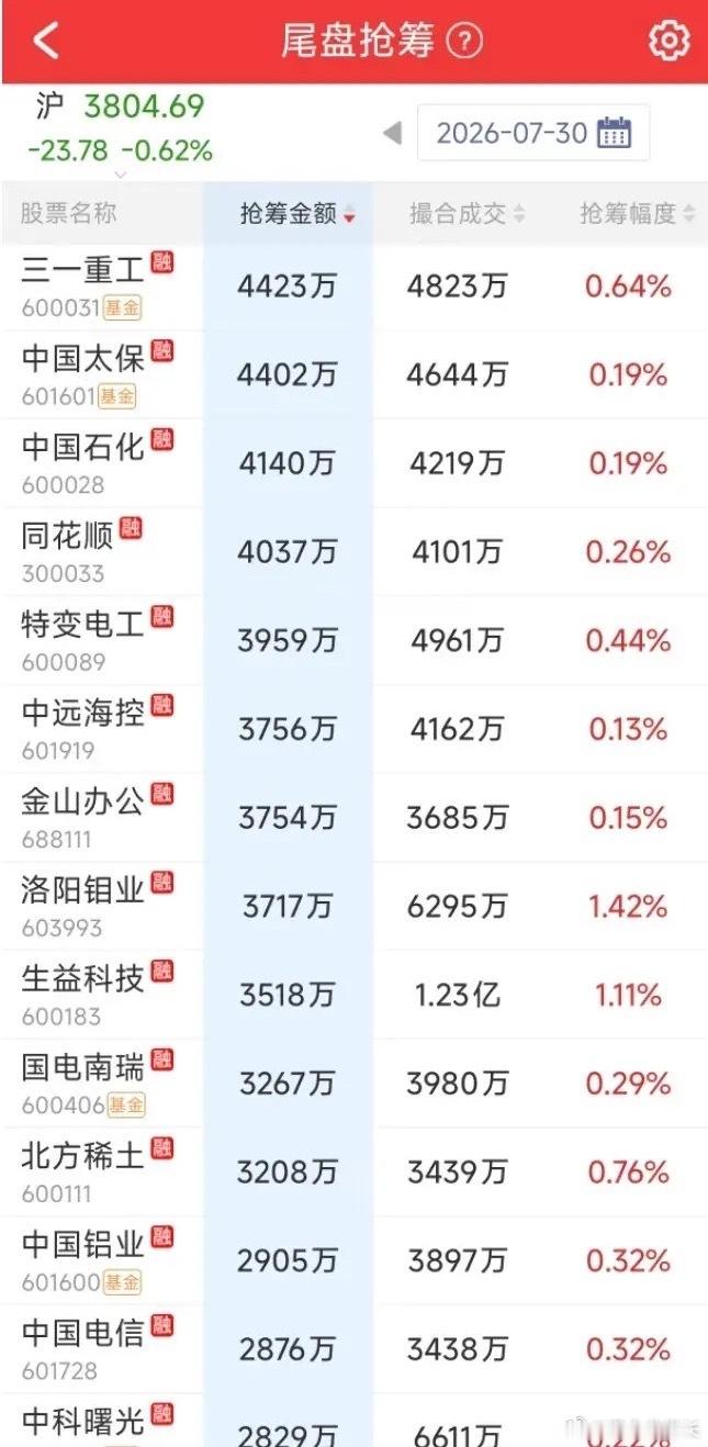 7月30日尾盘抢筹榜出炉！有点意外今日排在抢筹榜前十一位的个股被抢筹金额全部超过