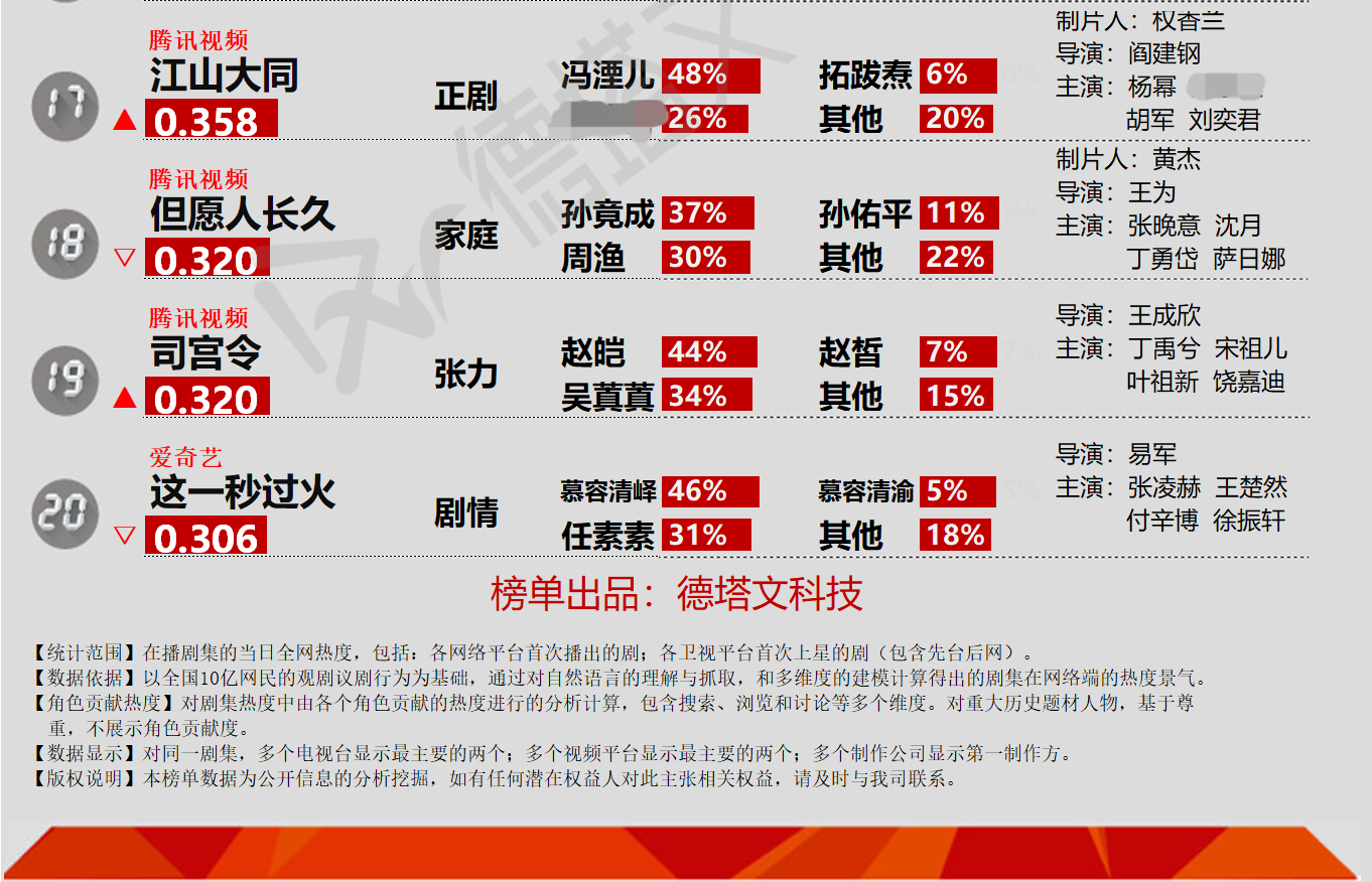 杨幂早期还是古早画风太太 昨天江山大同上榜德塔文待播剧景气指数，杨幂冯湮儿角色贡