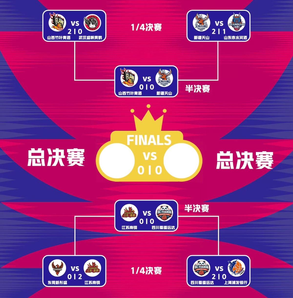 随着新疆女篮总比分2-1击败山东，本赛季的WCBA女篮半决赛对阵已经确定：山西V