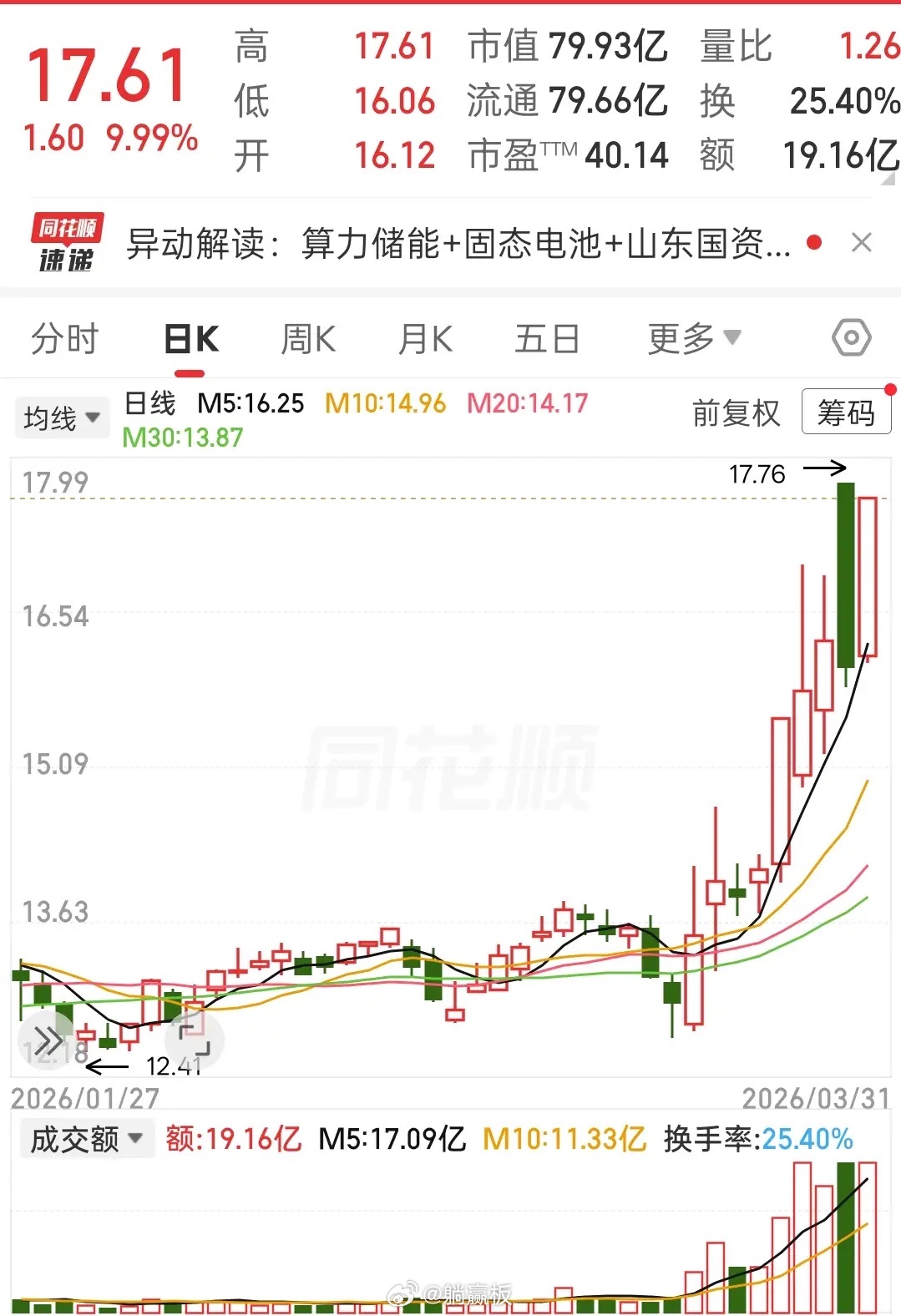 惊天逆转，圣阳尾盘偷袭涨停！昨天割肉的今天哭晕在厕所？太刺激了！昨天巨阴洗盘，今