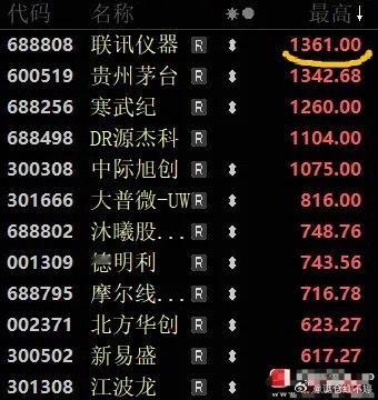A股新股王诞生今日A股股价榜首再度更迭，联讯仪器盘中冲高至1361元，价位超越茅