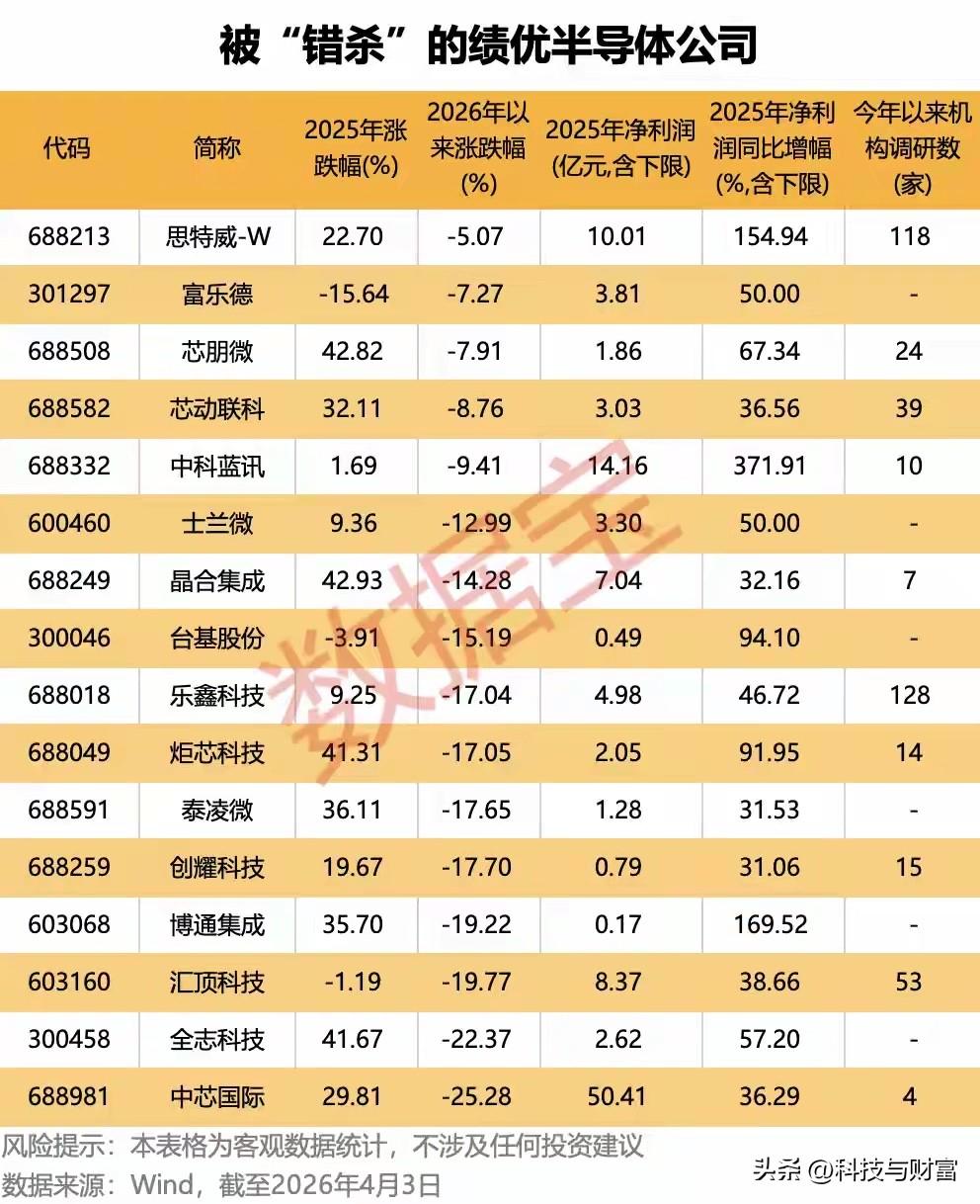 🧨 半导体出口暴增72.6%！被错杀的绩优标的，科技股民必看核心逻辑🔥

科