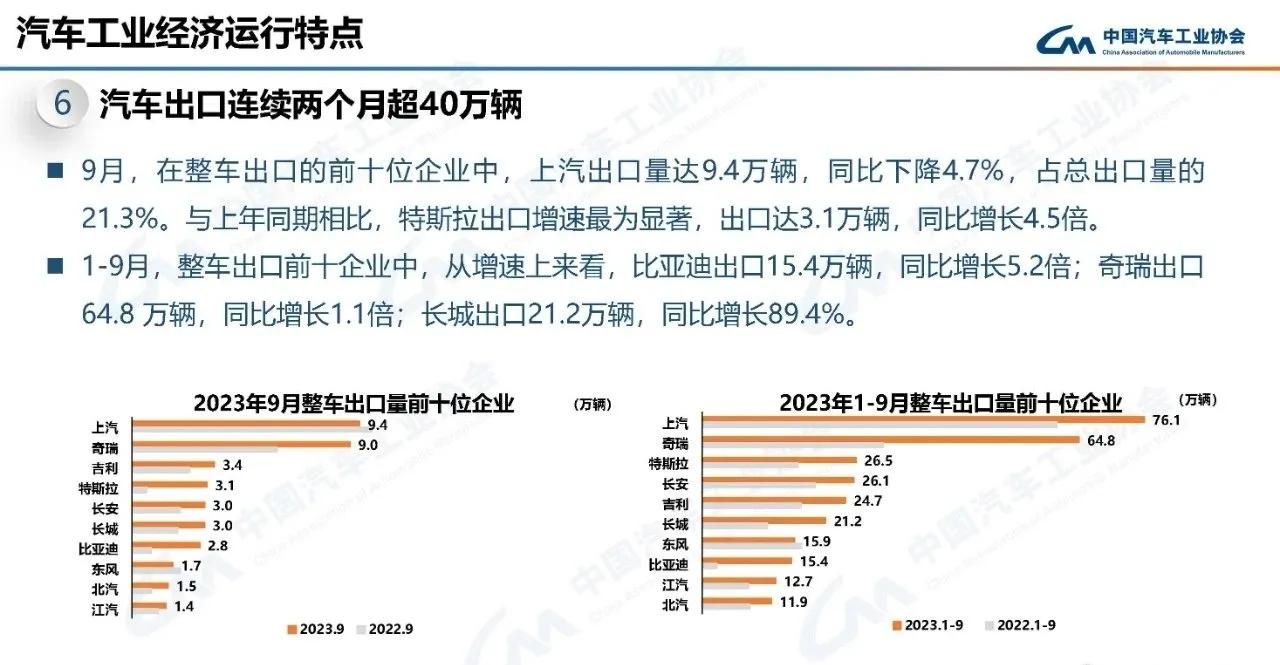 汽车海外出口谁家强？

1到9月，海外出口排名如下:
1.上汽集团76.1万辆，