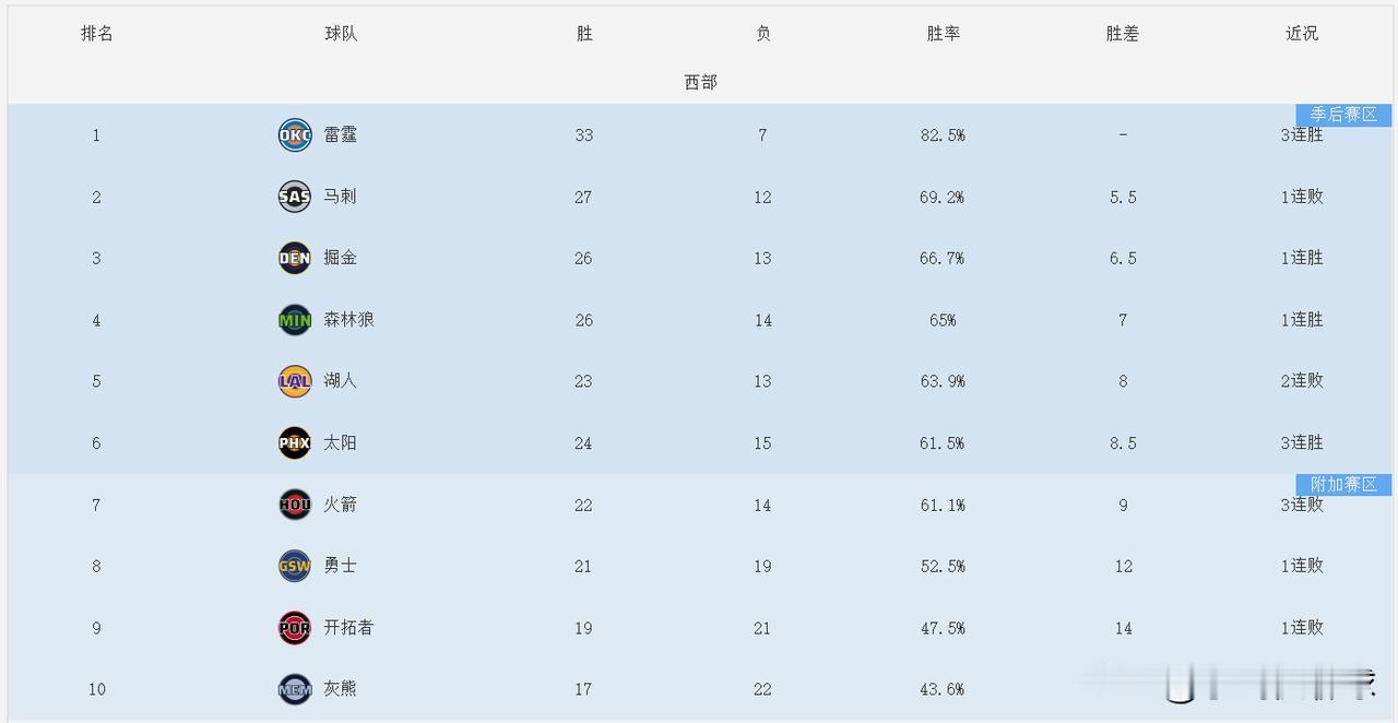 1月12日，NBA西部最新球队排行榜：湖人连败无缘前四，火箭队则掉出季后赛区！