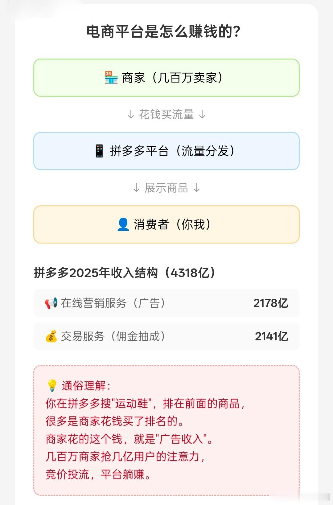 电商平台是怎么赚钱的？一半来源于商家花钱买流量，一半来源于佣金抽成。这些成本最后