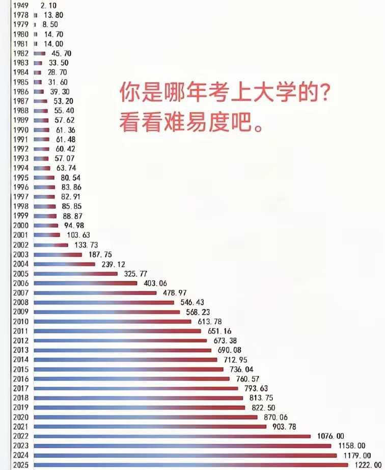 你是哪一年考上大学的？看看当年的难度！