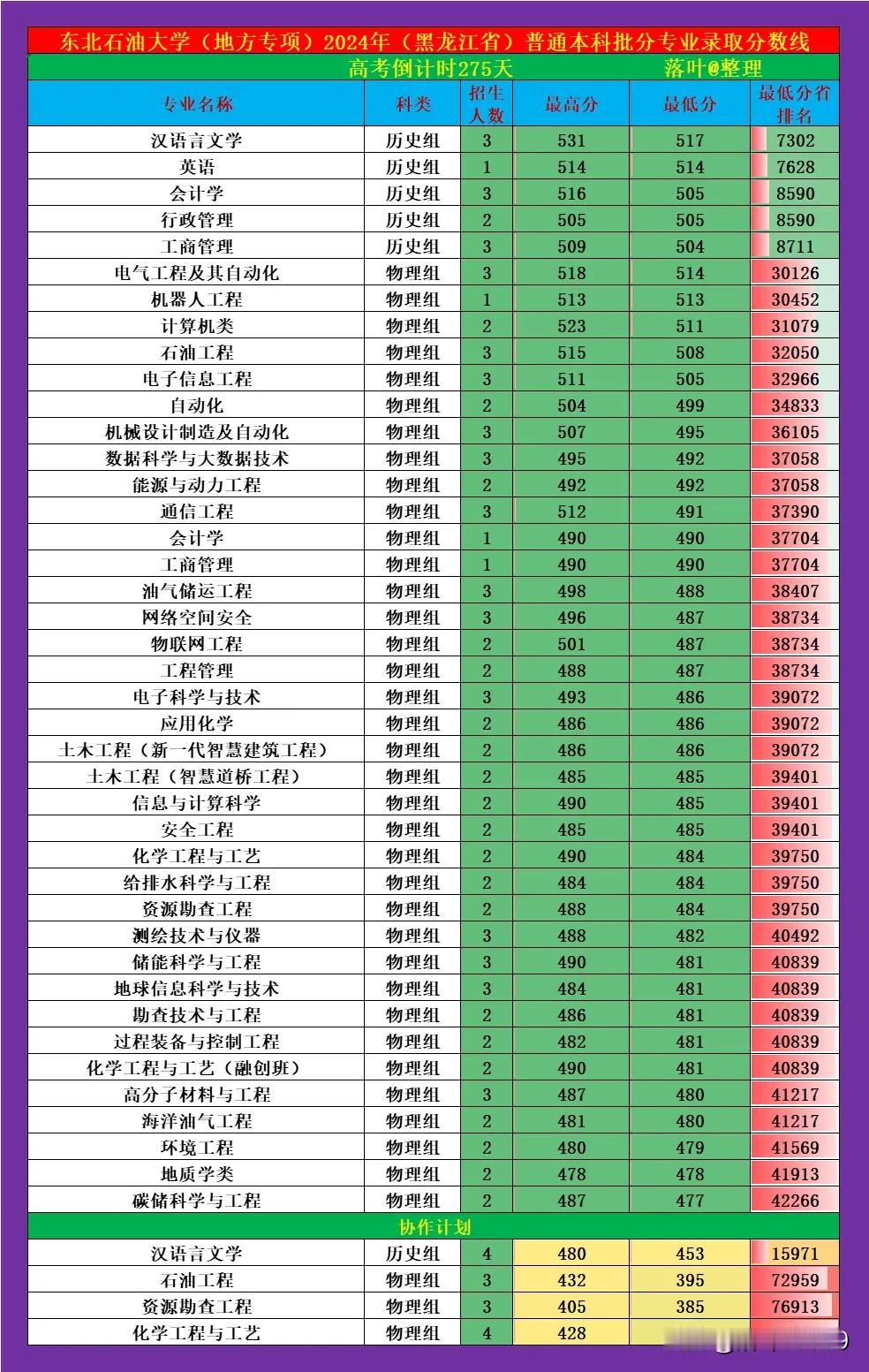 东北石油大学2024地方专项计划黑龙江省分专业录取分数线。