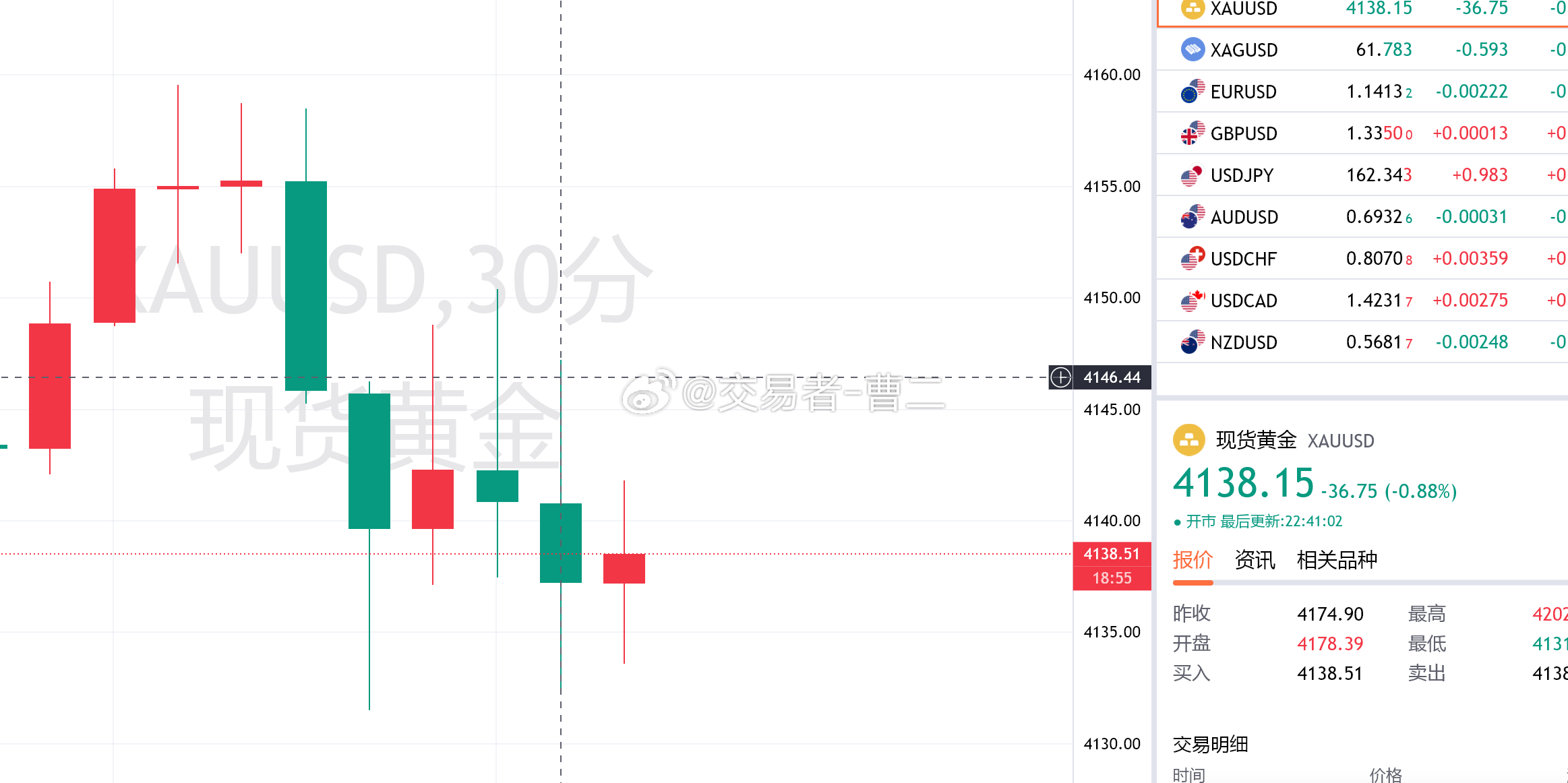 下方看4130多次支撑，参考4131附近进场看上，目标4150一线金价黄金