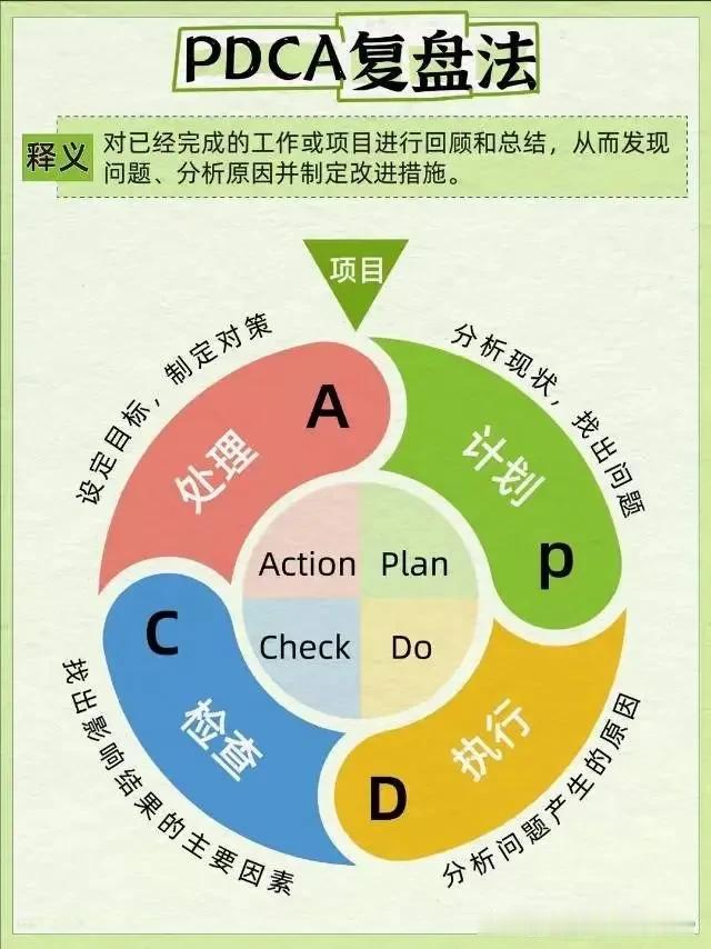 PDCA复盘法