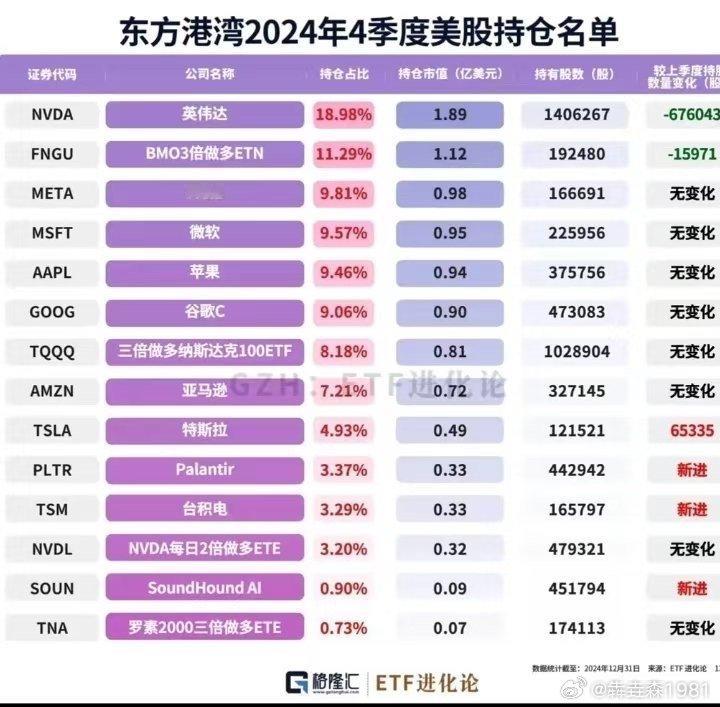 但斌最新美股持仓名单，挺激进的嘛，三倍做多的品种有好几个。 